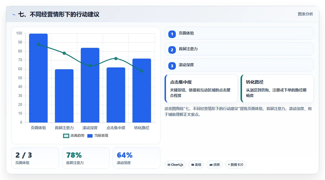 七、不同经营情形下的行动建议