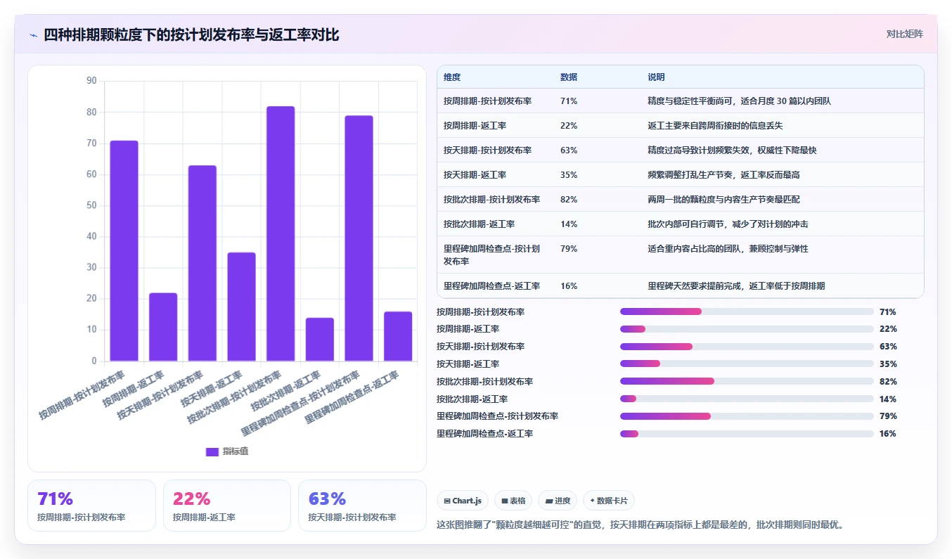 运营工具决策指南：用选型方法判断内容排期方案
