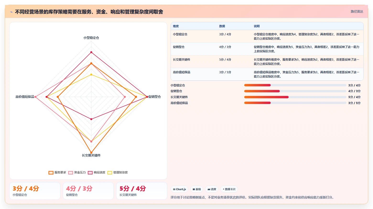仓库安全库存管理从0到1：需求波动的精细化运营与操作要点