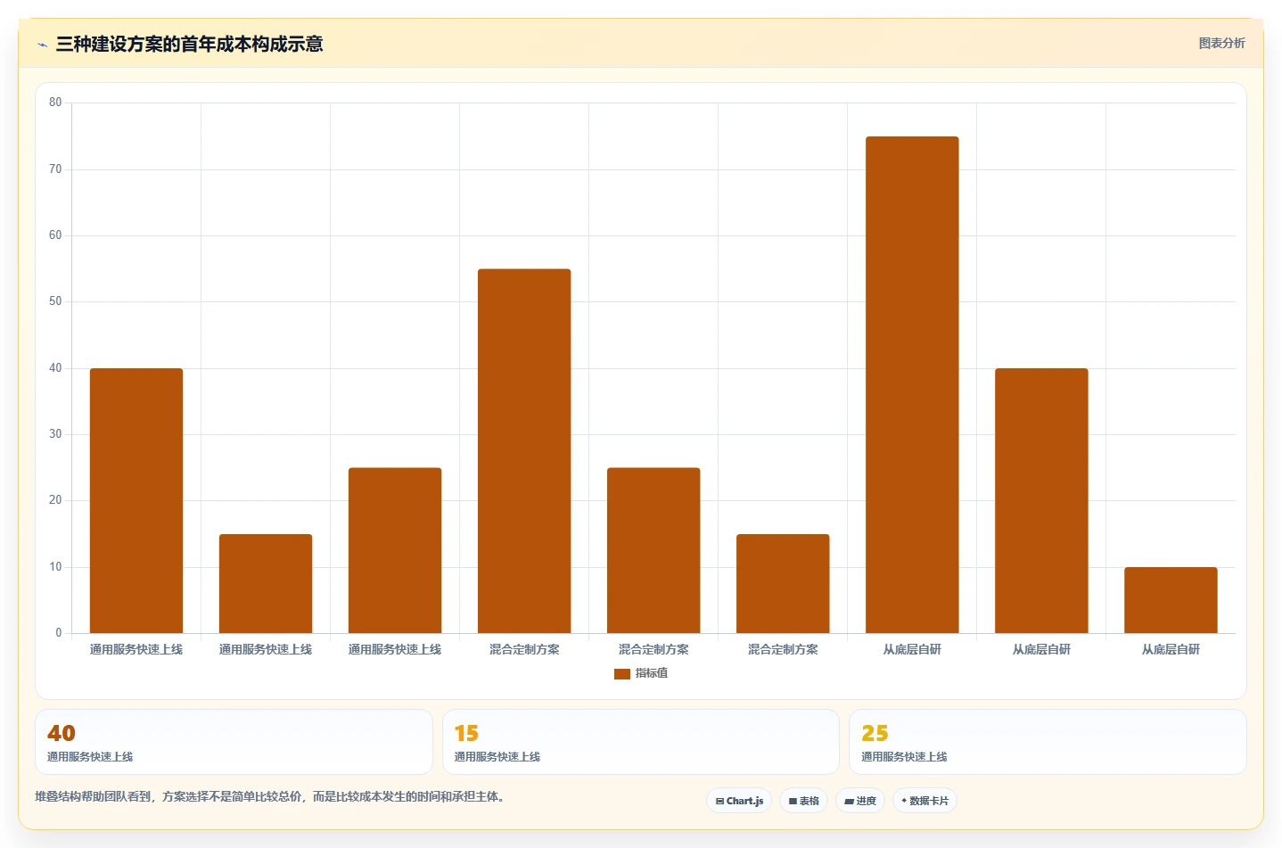 电商系统开发：创业团队管理升级：项目立项如何支撑降低长期成本