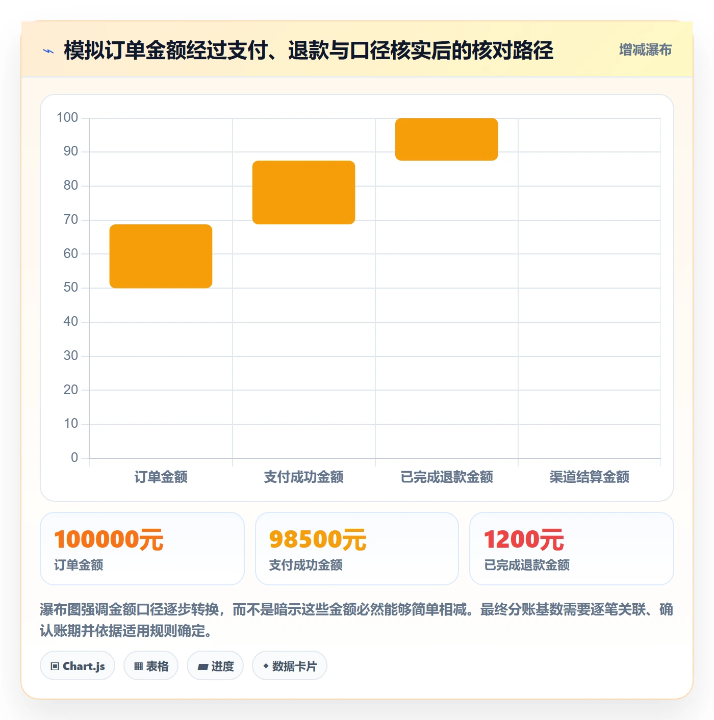 想做好分账系统，先掌握日常管理中的对账管理