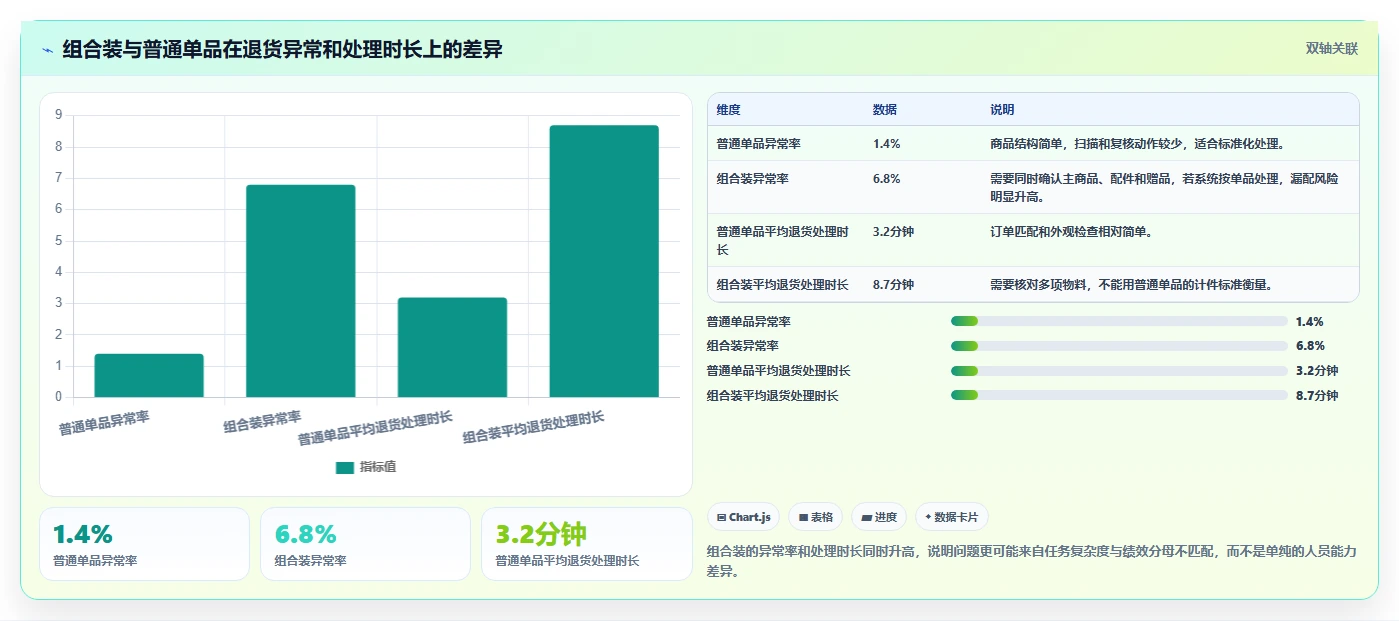 电商仓储管理：直播商家快速排查：绩效管理为何会导致退货难追