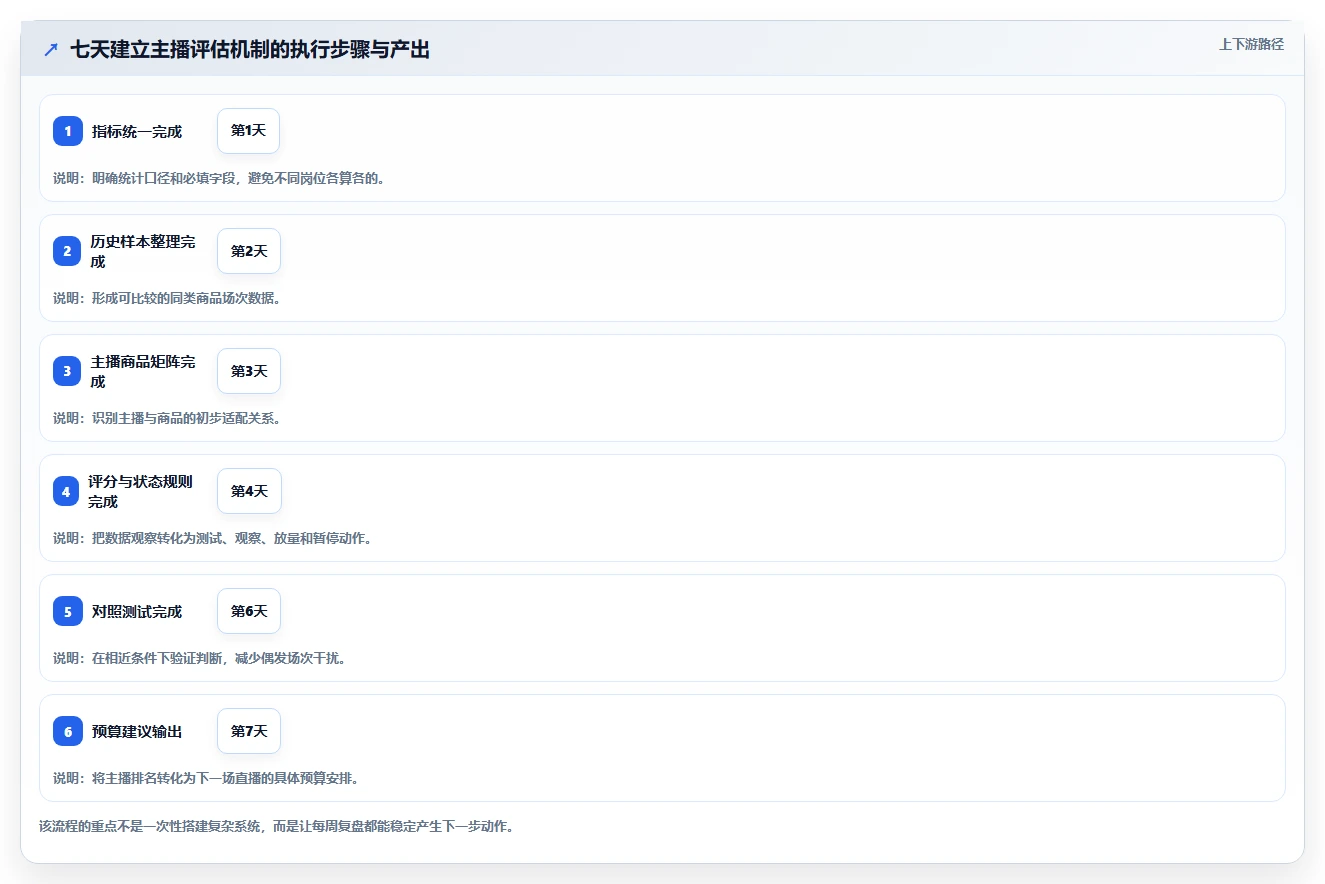 直播数据复盘：选品团队案例思路：主播评估怎样优化投流效率