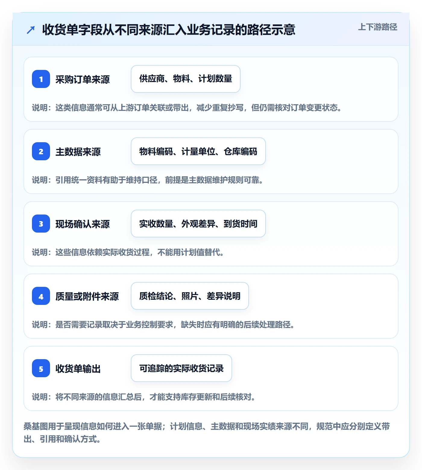 erp数据录入数据方法：用单据规范支撑流程设计判断