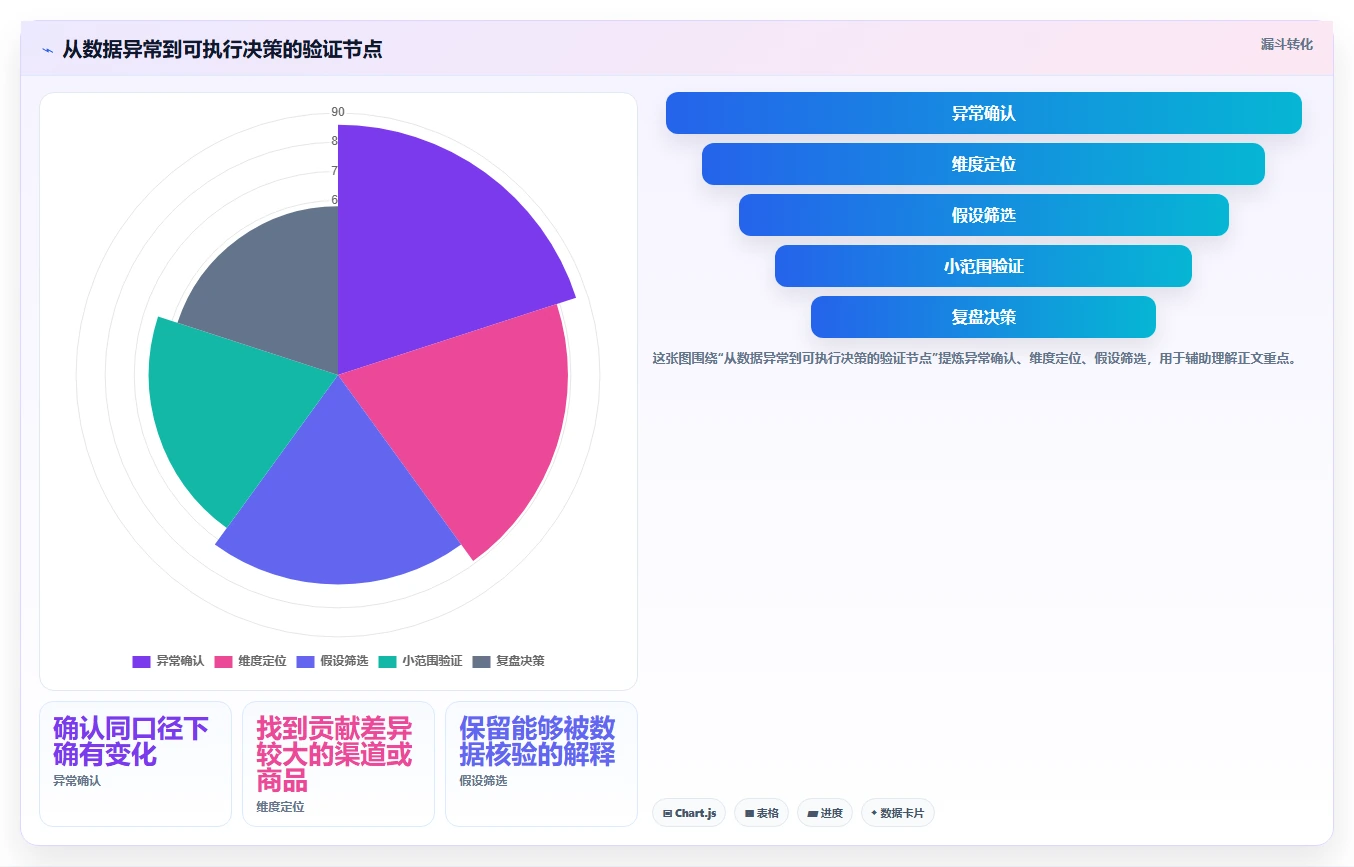 电商数据运营场景解析：指标拆解中的落地案例怎么处理