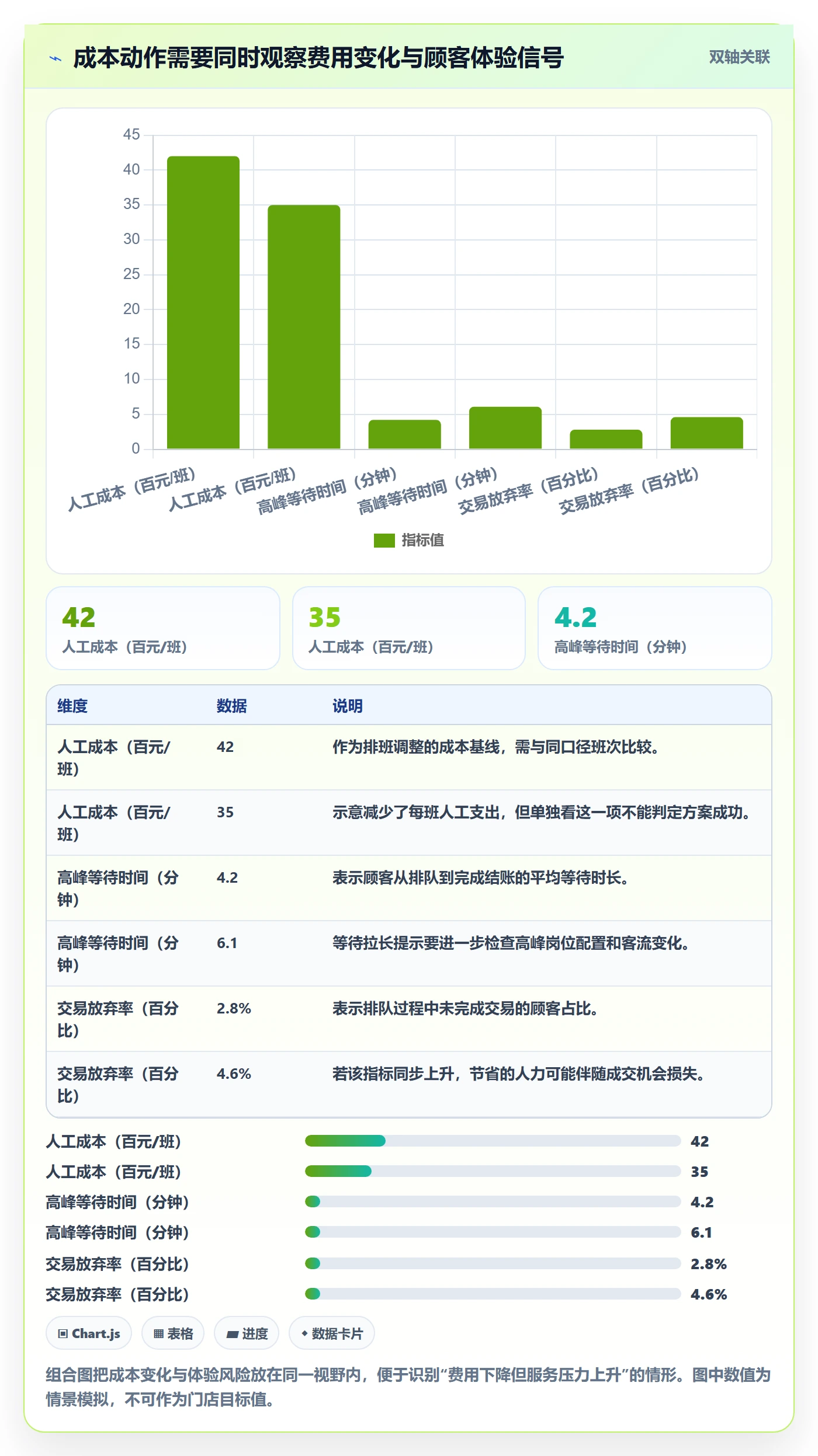 店铺运营管理数据方法：用客户体验支撑成本控制判断