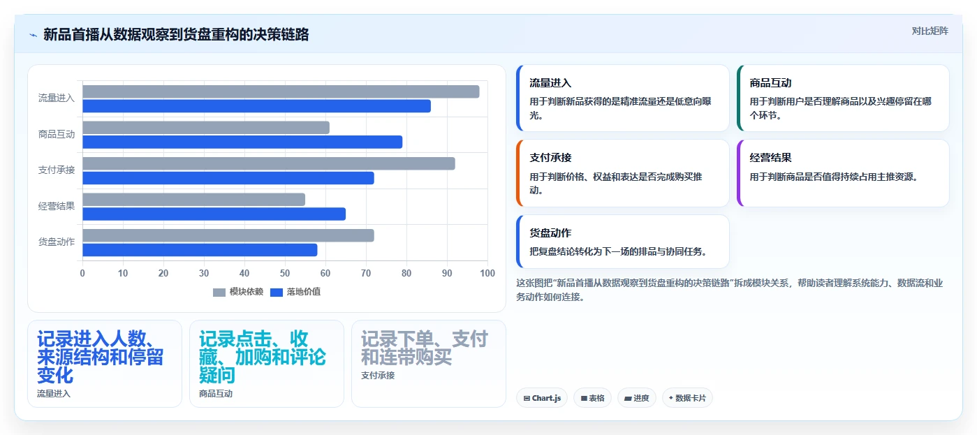 直播数据复盘：场控团队协同指南：新品首播如何提升重构货盘组合