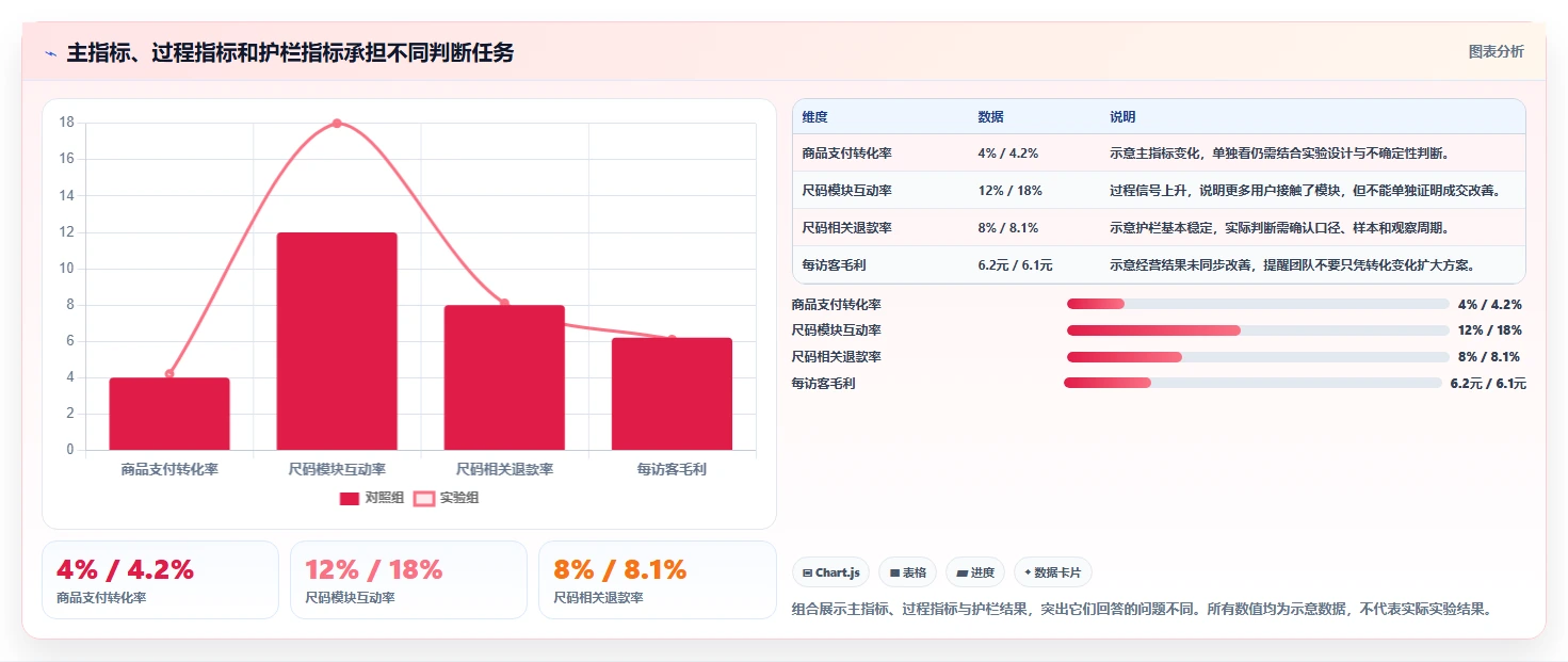 想做好电商数据运营，先掌握效率提升中的增长实验