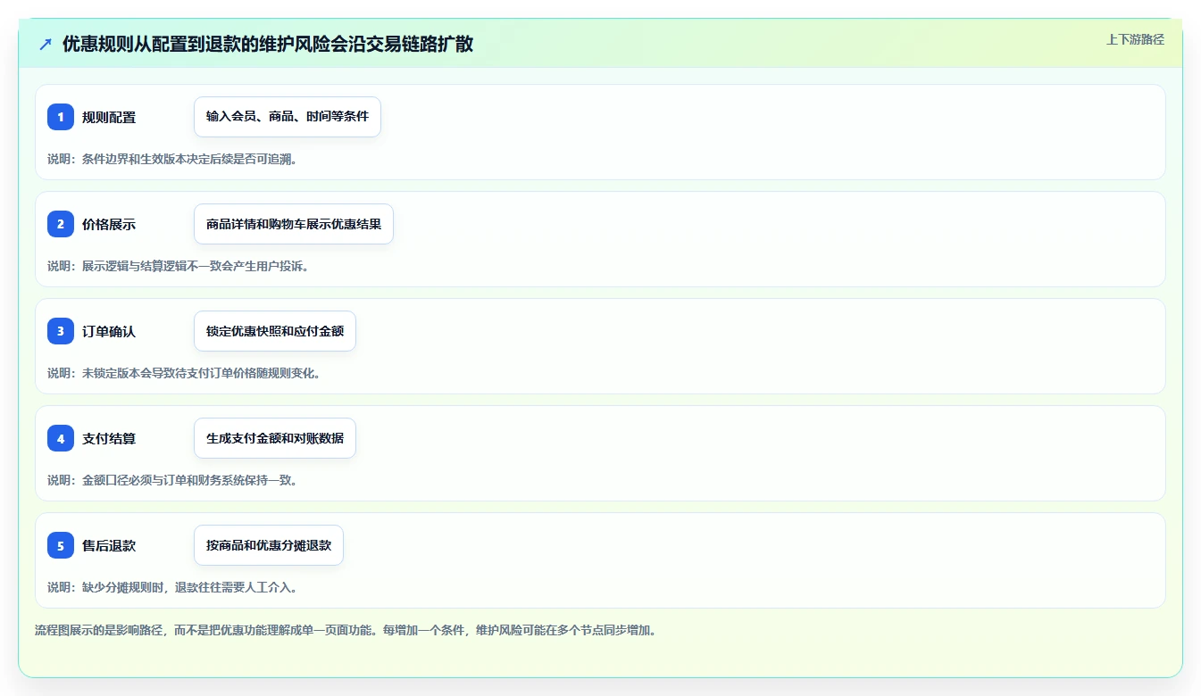 电商系统开发：项目经理风险清单：需求评审最需警惕的维护成本高