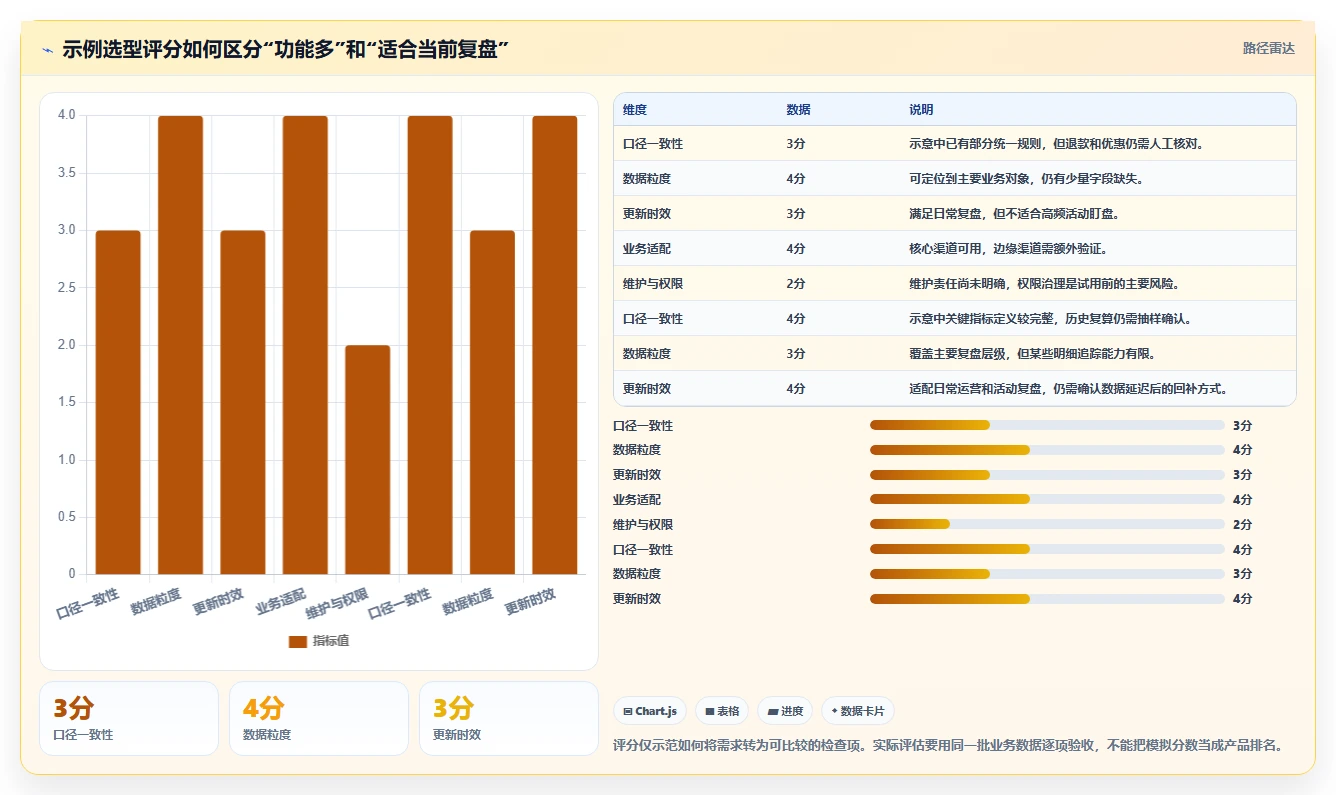 电商数据运营怎么优化？先从经营复盘的选型方法入手