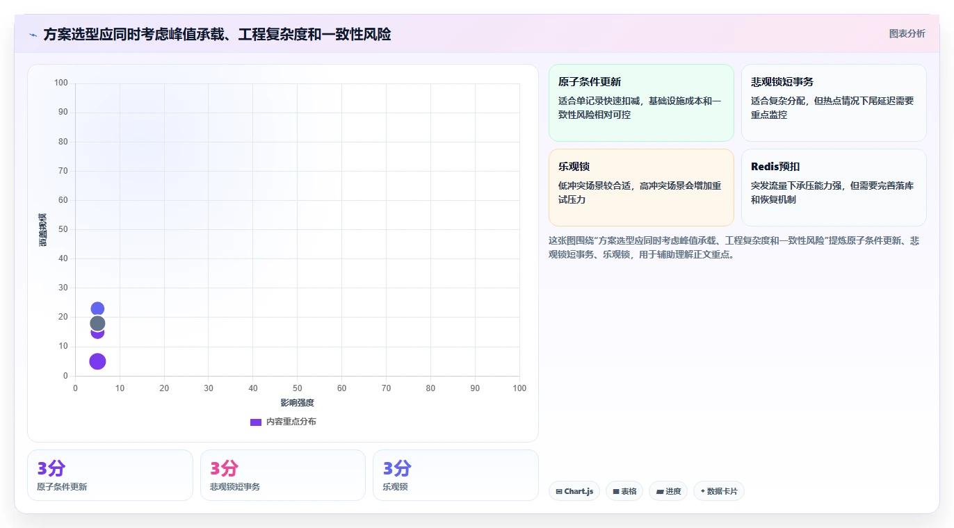 数据库存：架构师成本视角：库存锁定如何避免查询速度慢
