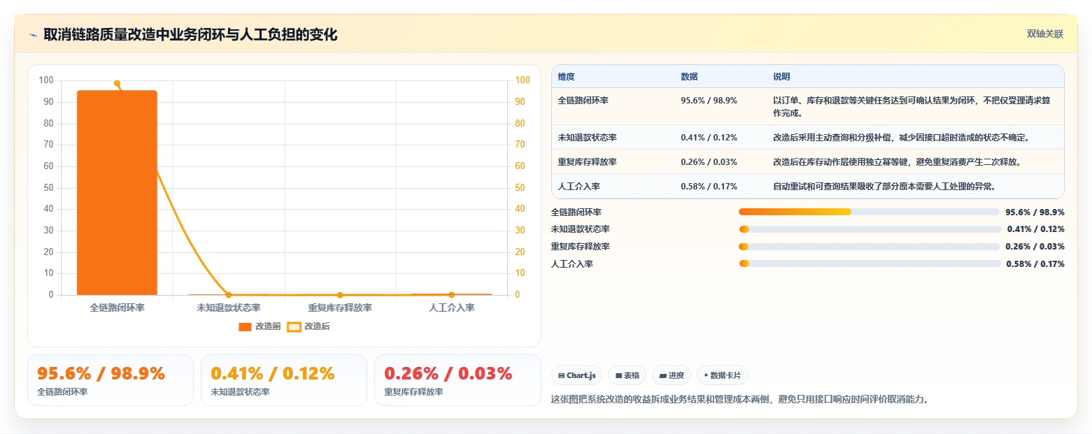 数据库存:技术负责人管理升级:订单取消如何支撑支撑业务扩展