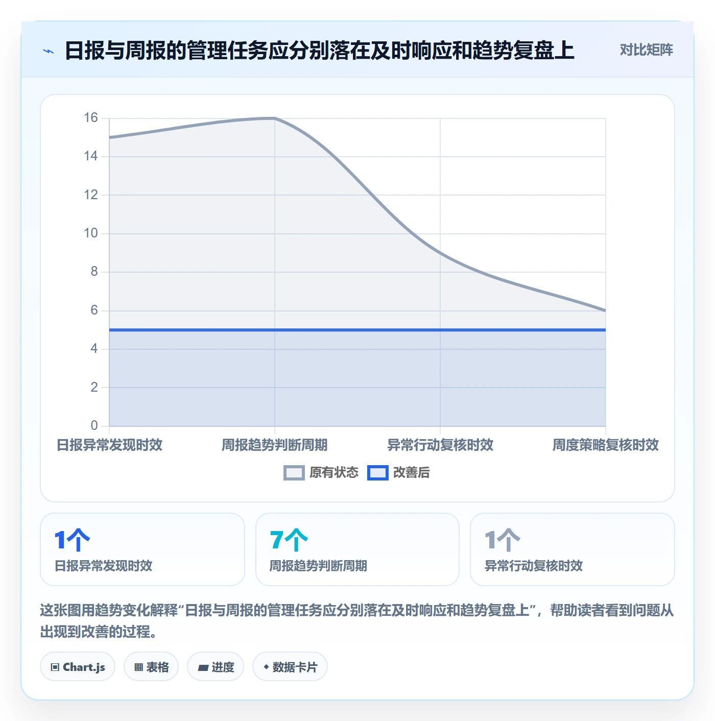 店铺运营管理方案设计：日报周报场景的指标体系怎么做