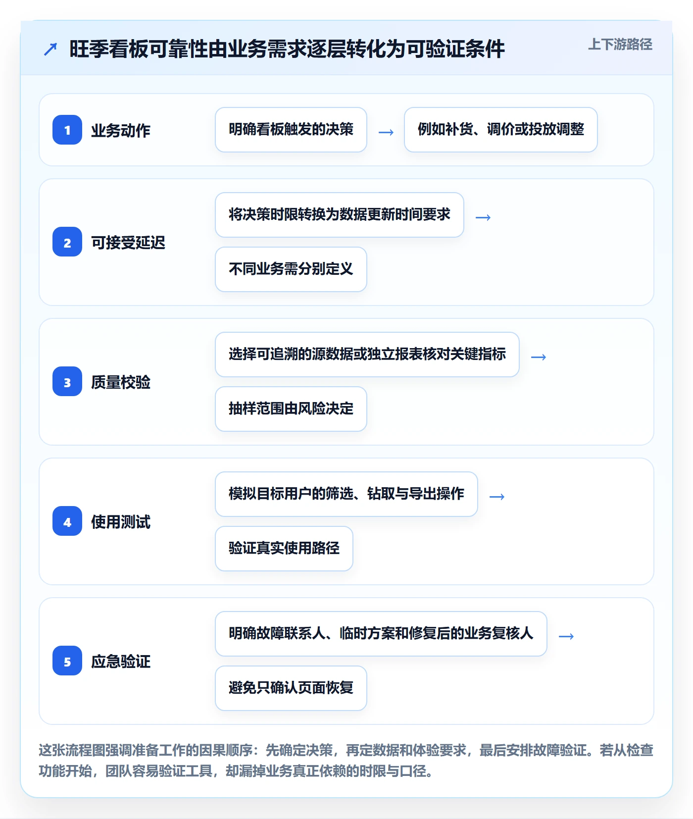 bi 平台工作指南：用旺季准备解决仪表盘问题