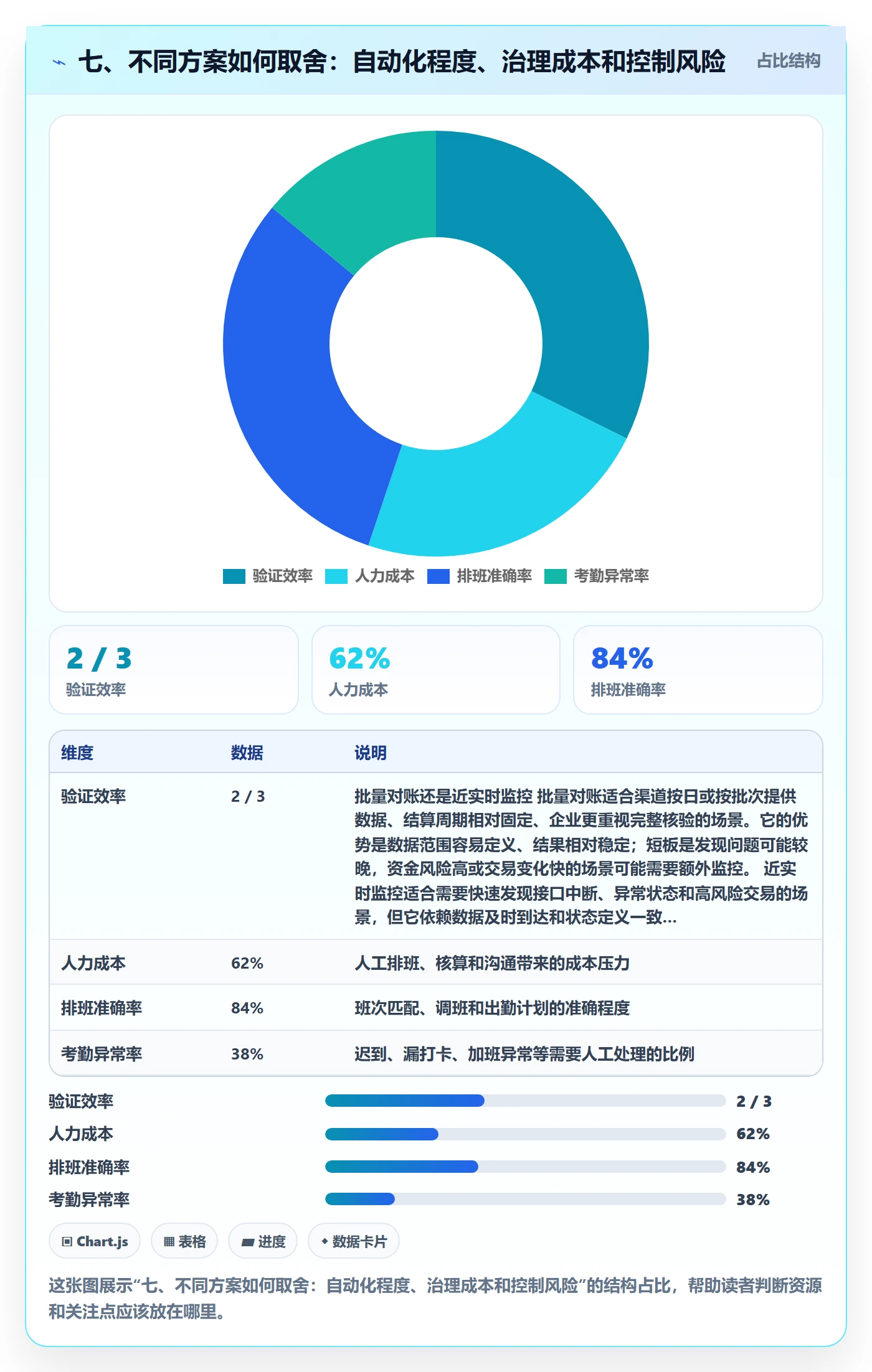 七、不同方案如何取舍：自动化程度、治理成本和控制风险