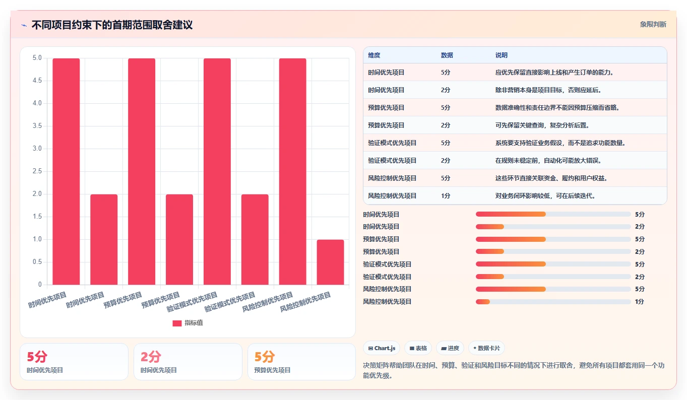 电商系统开发：开发团队一页讲清：需求梳理与明确项目边界的关系
