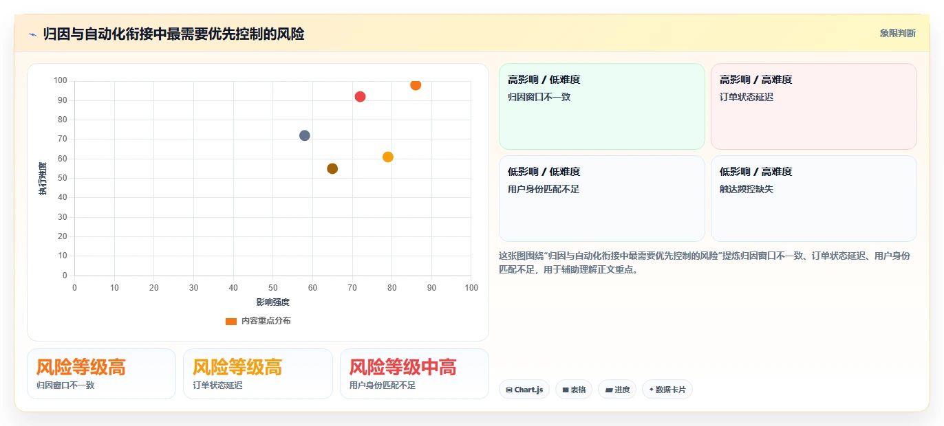 电商数据运营规划方法：渠道归因与自动化方案如何衔接