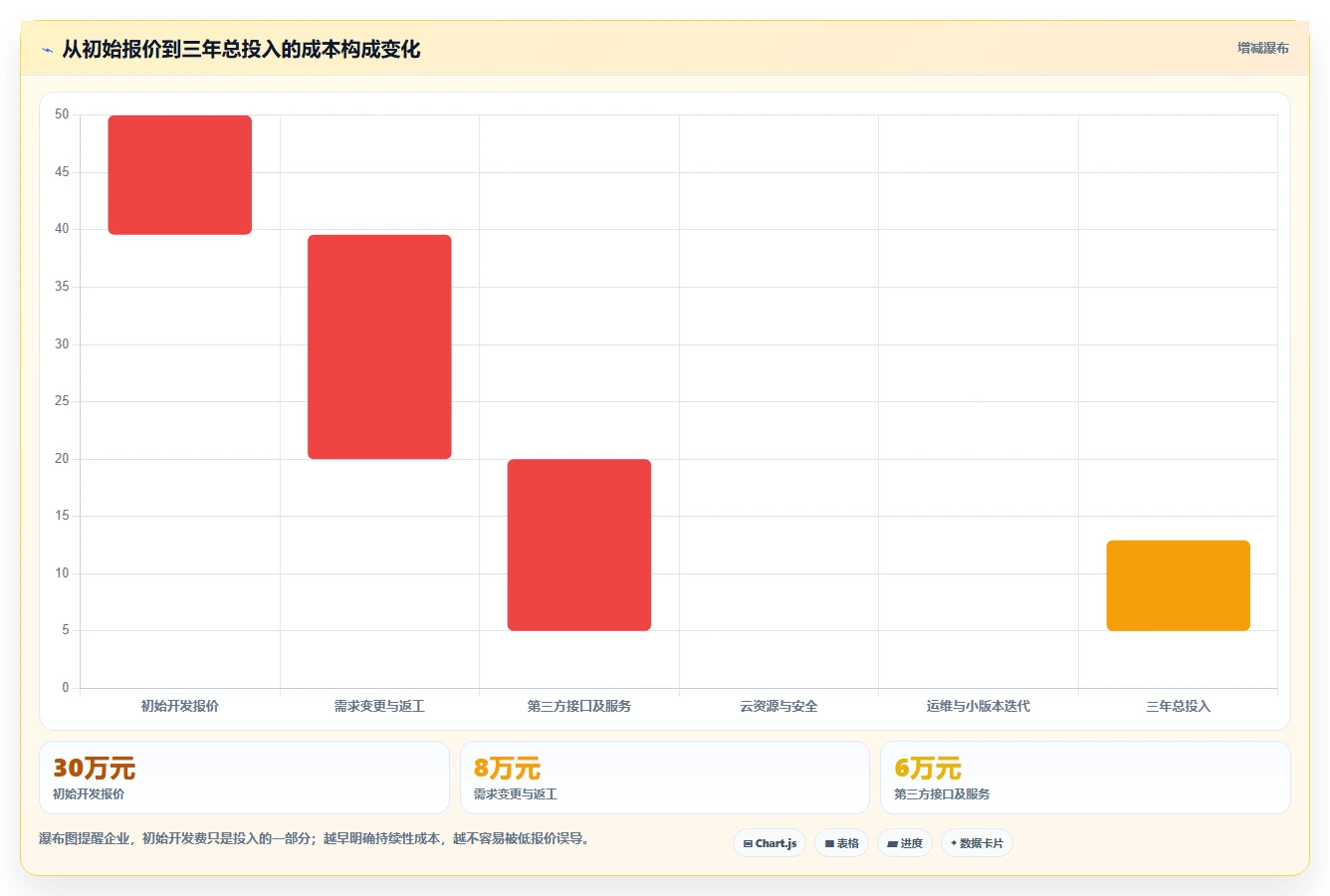 电商系统开发：电商企业增长视角：用项目预算放大明确项目边界