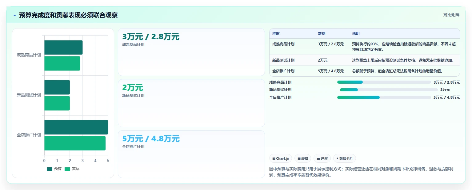 如何运营好一个店铺配置指南：数据复盘需要哪些成本控制设置