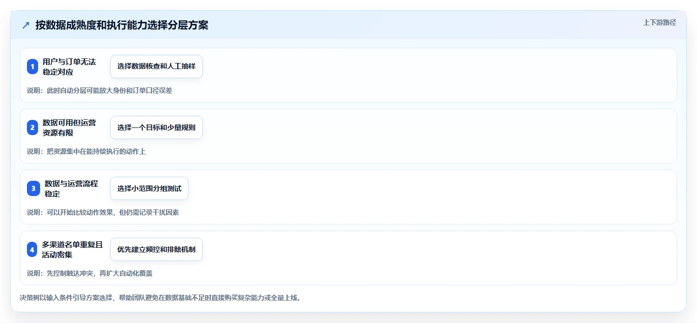 电商crm系统使用技巧：会员分层对应的新手避坑方法