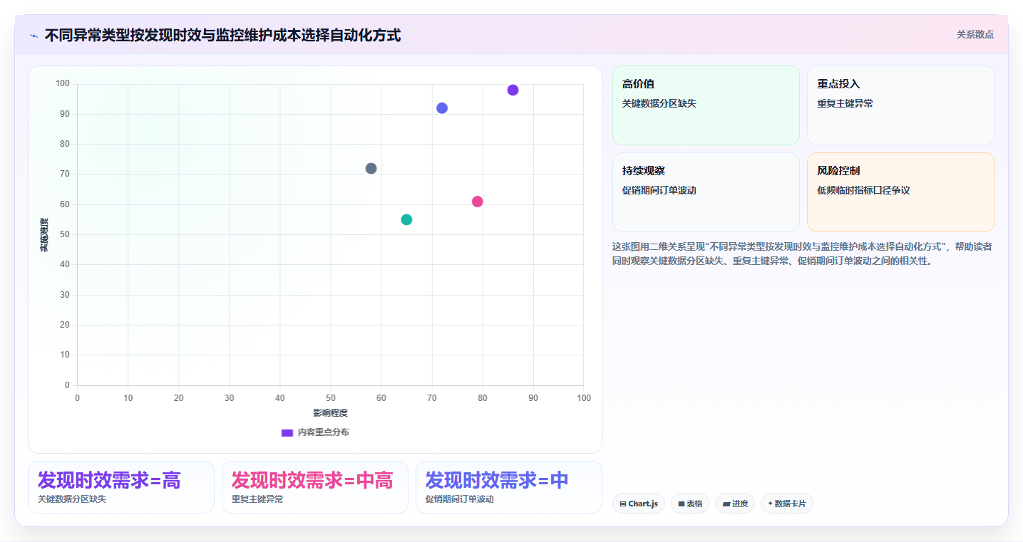 运营数据问题诊断：指标口径如何用自动化方案改进