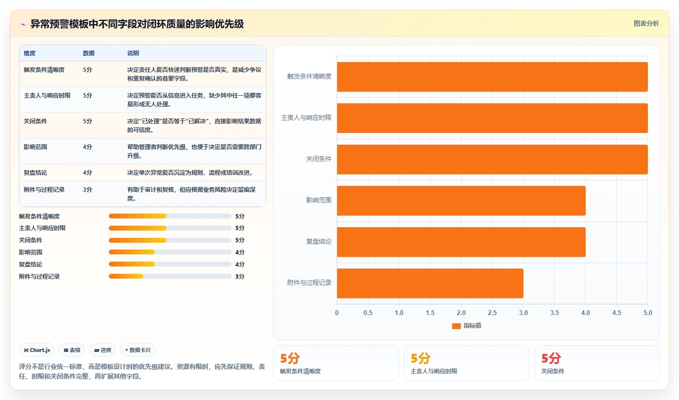 运营管理平台管理模板：围绕异常预警开展标准化管理