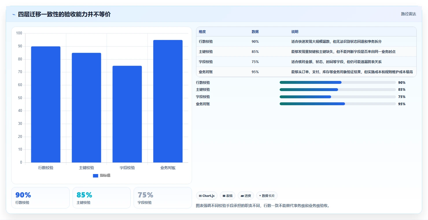 数据库存：产品技术团队快速排查：事务一致性为何会导致数据迁移风险