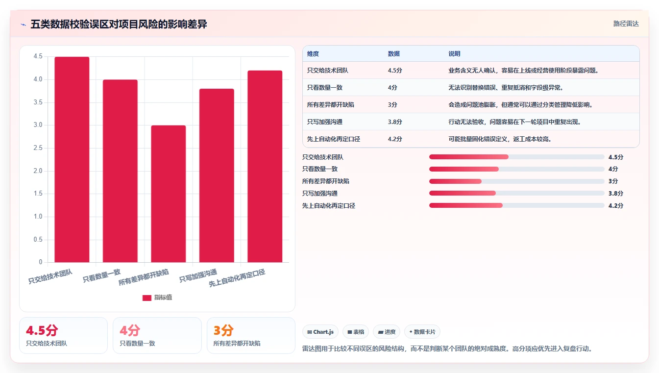 数据库存：项目经理入门版复盘：围绕数据校验提炼下一步动作