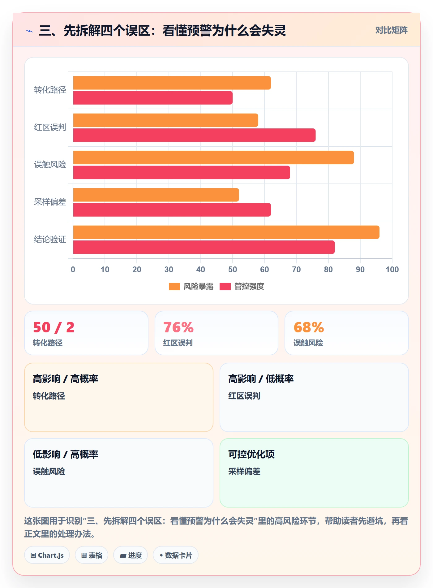 三、先拆解四个误区：看懂预警为什么会失灵