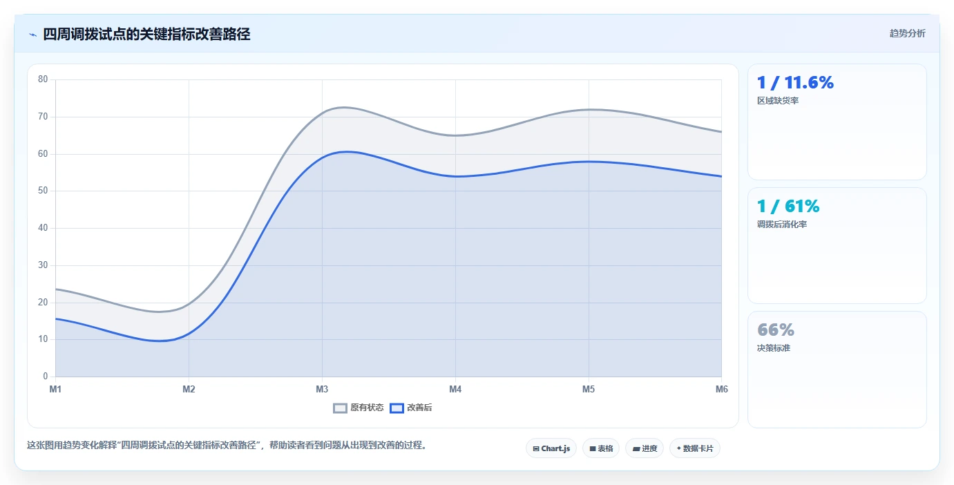 电商仓储管理:多仓企业操作手册:多仓协同中的多仓调拨怎么落地