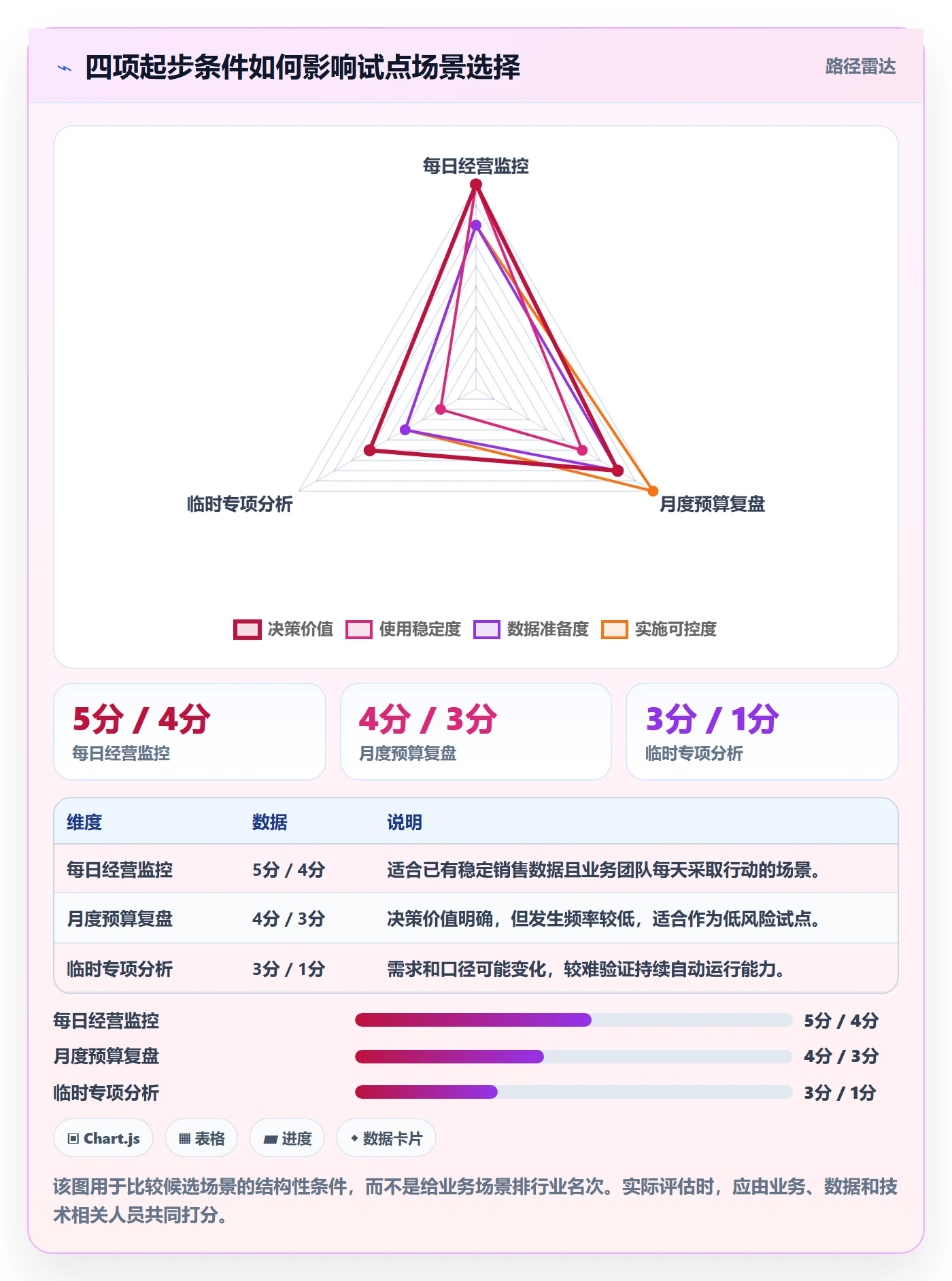 bi 平台自动化方案：仪表盘从哪里开始