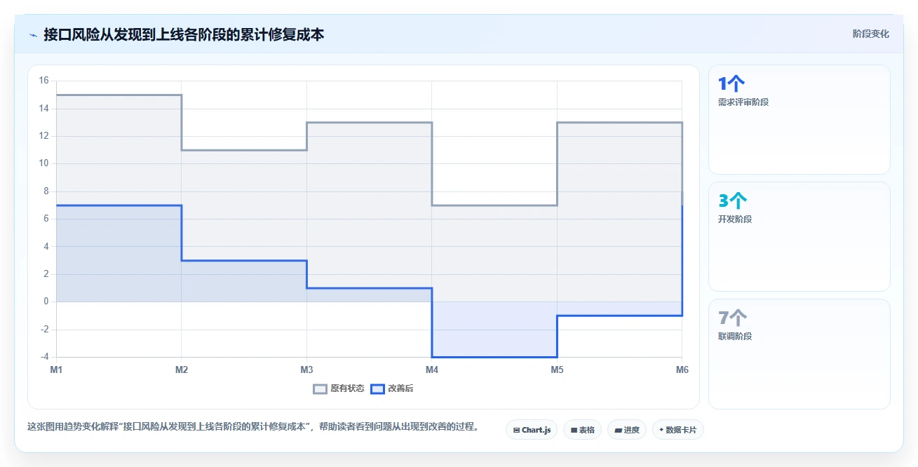 电商系统开发：创业团队风险清单：需求评审最需警惕的接口不稳定