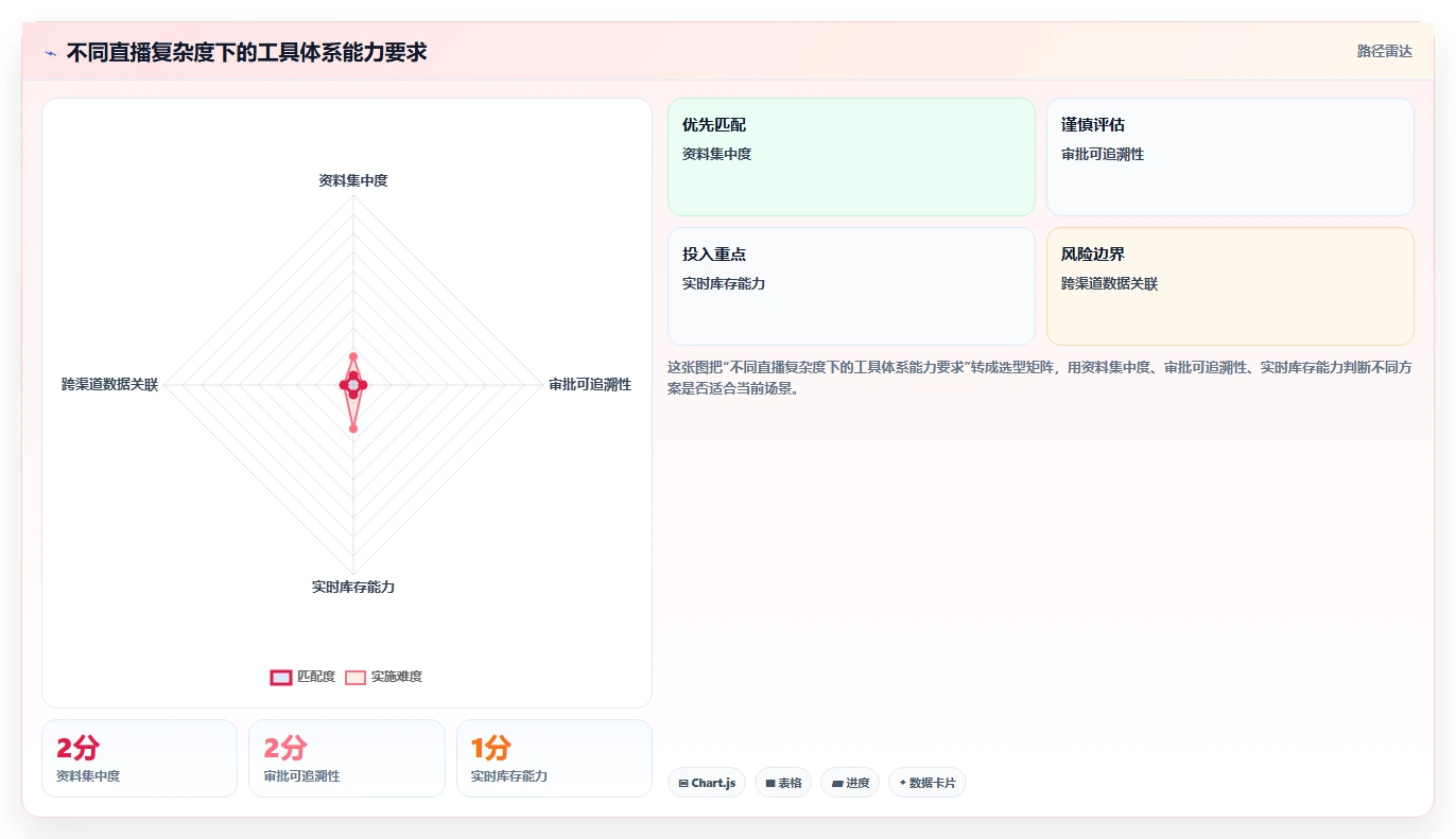 电商辅助软件：直播团队一页讲清：商品上架与建立工具体系的关系