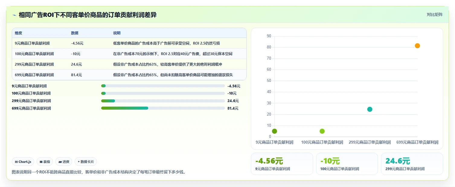 电商利润计算：投放人员入门版路线：渠道对比从准备、执行到复盘