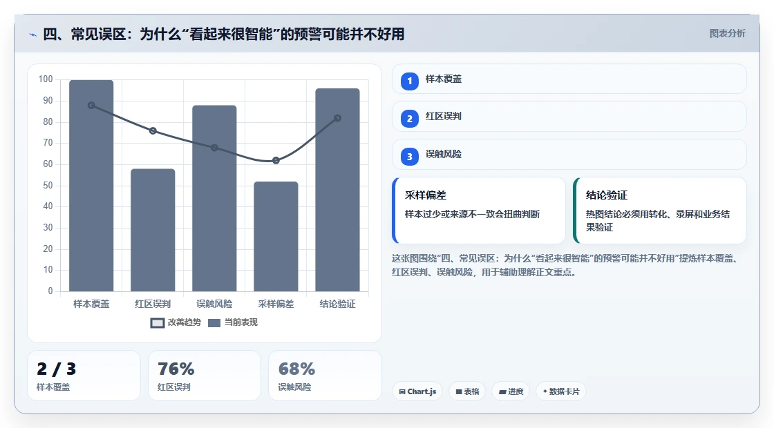 四、常见误区：为什么“看起来很智能”的预警可能并不好用