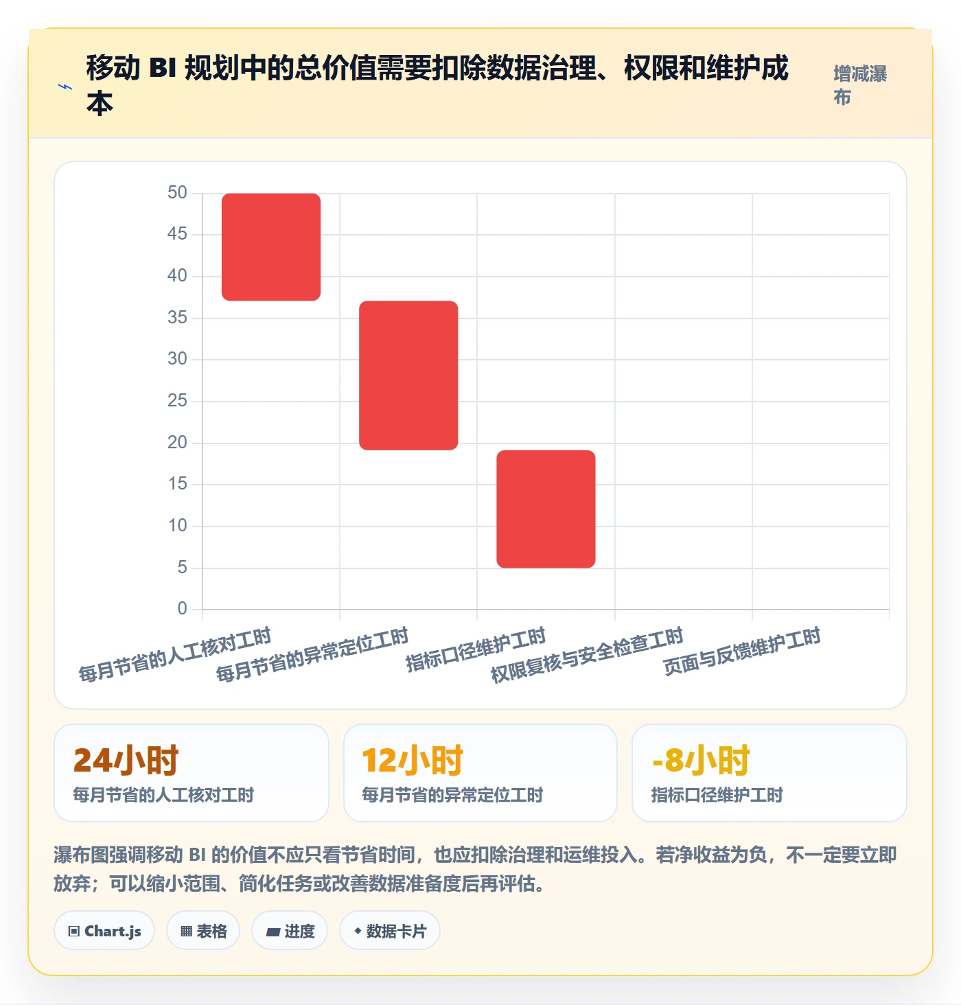 bi 平台规划方法：移动查看与常见误区如何衔接
