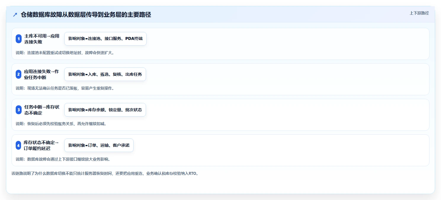 数据库存：仓储系统团队选型思路：数据迁移应重点评估容灾恢复