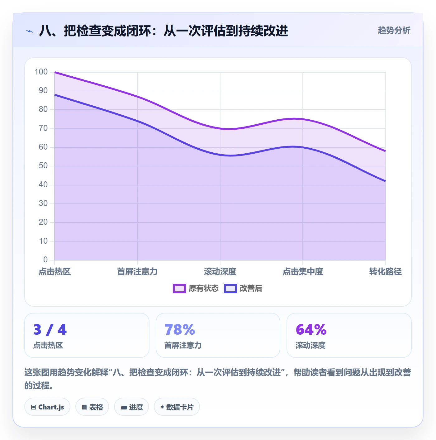 八、把检查变成闭环：从一次评估到持续改进