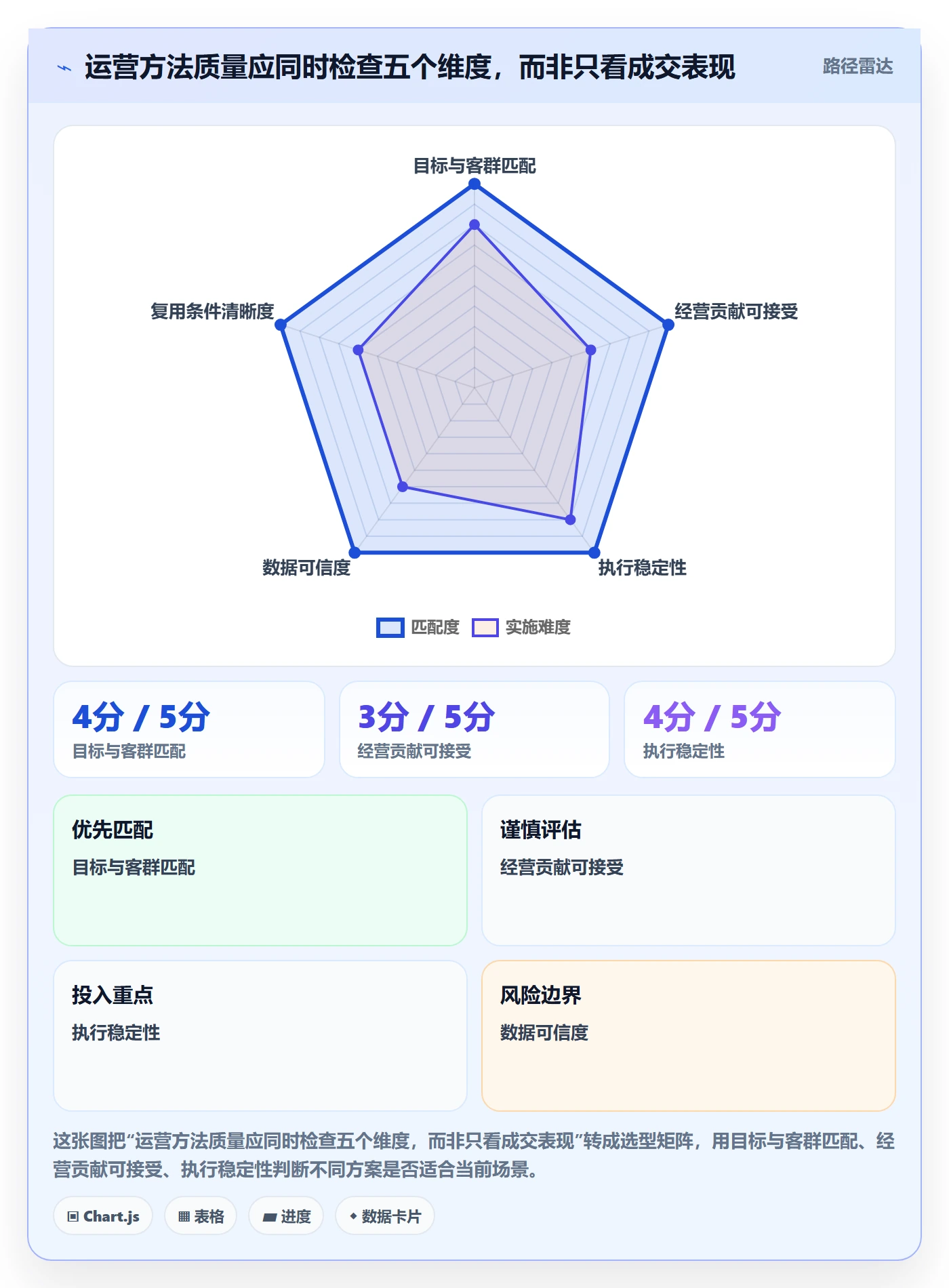 店铺运营管理检查方法：通过活动管理评估选型方法质量