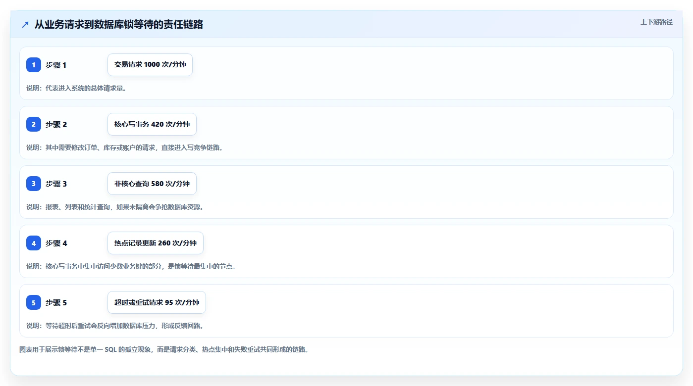 数据库存：开发新手决策指南：面对锁等待严重如何兼顾支撑业务扩展