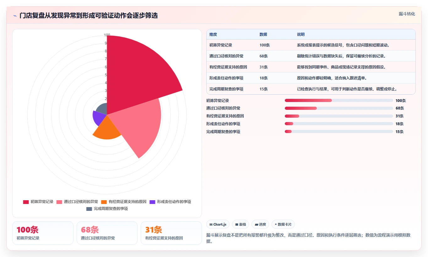 如何运营好一个店铺决策指南：用多店经营判断数据复盘方案