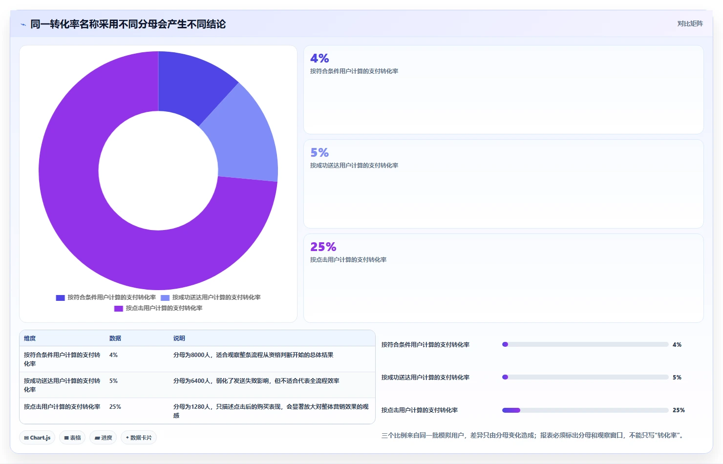 电商crm系统数据方法：用自动营销支撑指标体系判断