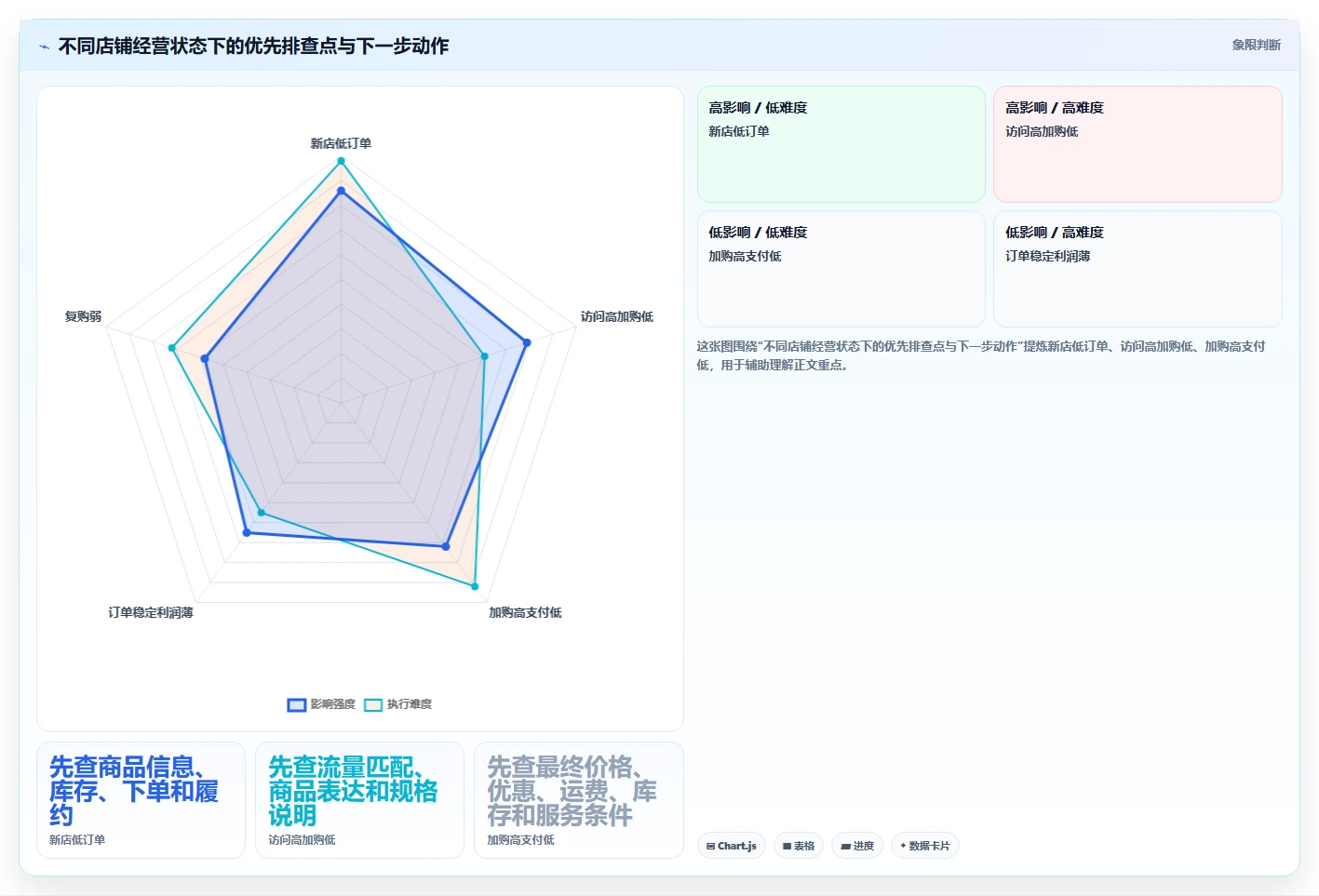 如何运营好一个店铺建设路线：从数据复盘到中小商家分几步