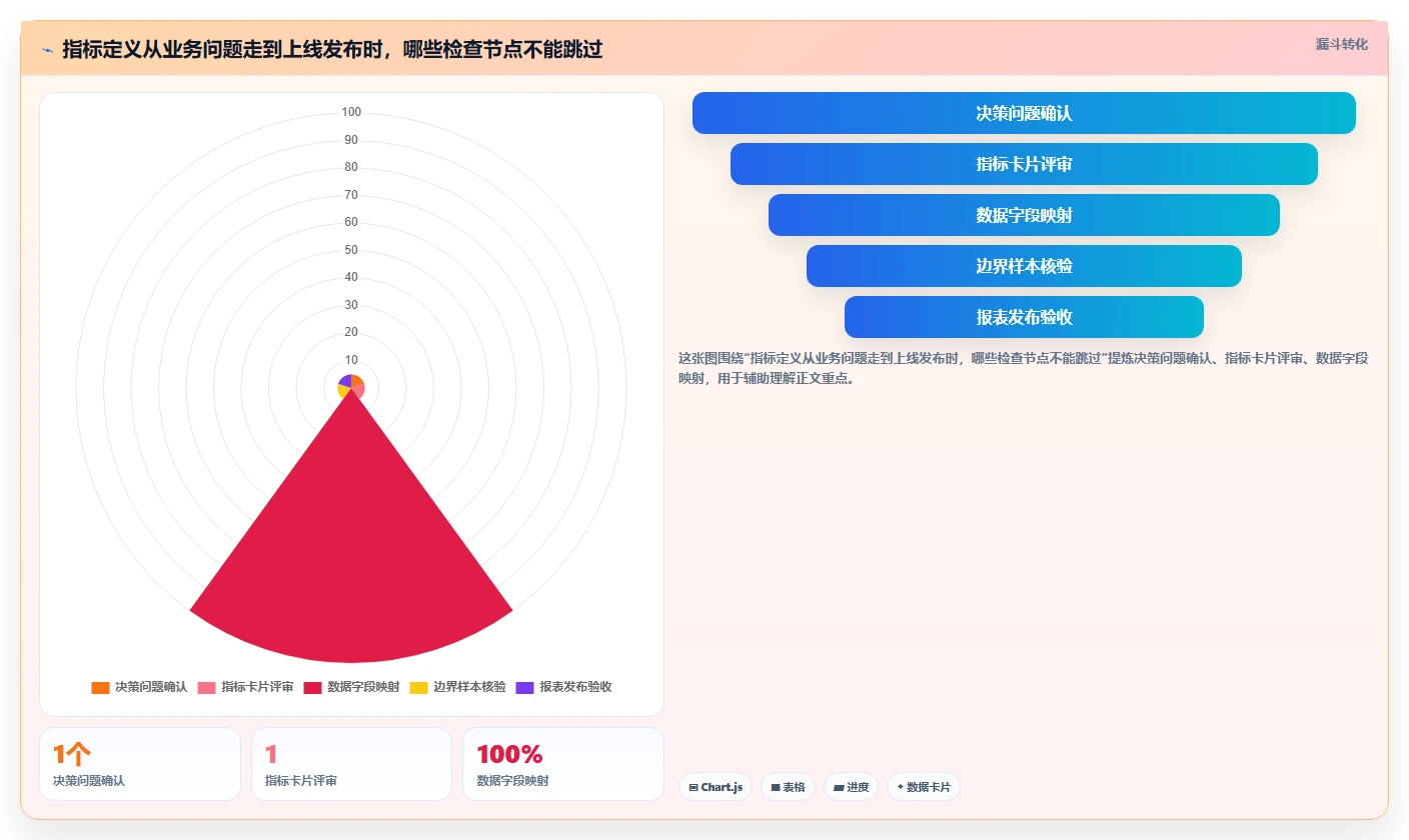 想做好运营数据，先掌握系统搭建中的指标口径