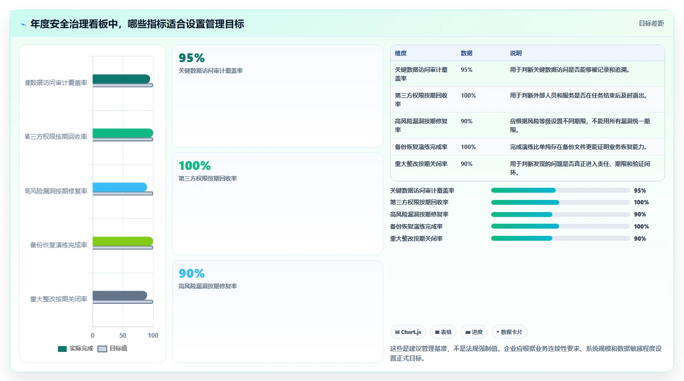 电商系统开发:企业管理层年度规划:项目立项怎样持续改善增强数据安全