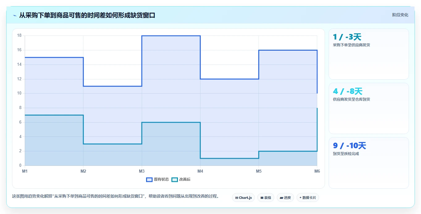 电商仓储管理：财务人员成本视角：绩效管理如何避免缺货频发