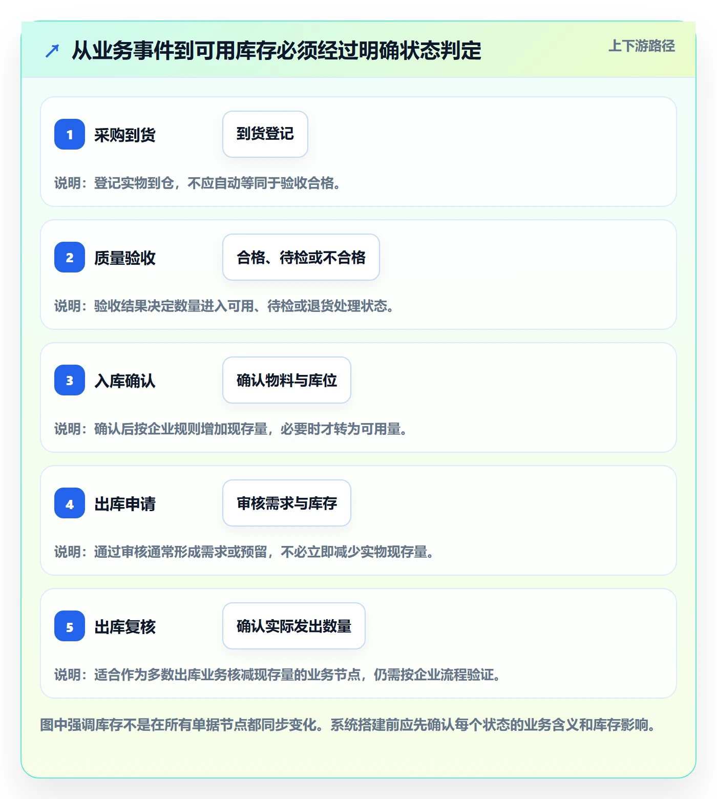 库存管理系统管理模板：围绕出入库流程开展系统搭建