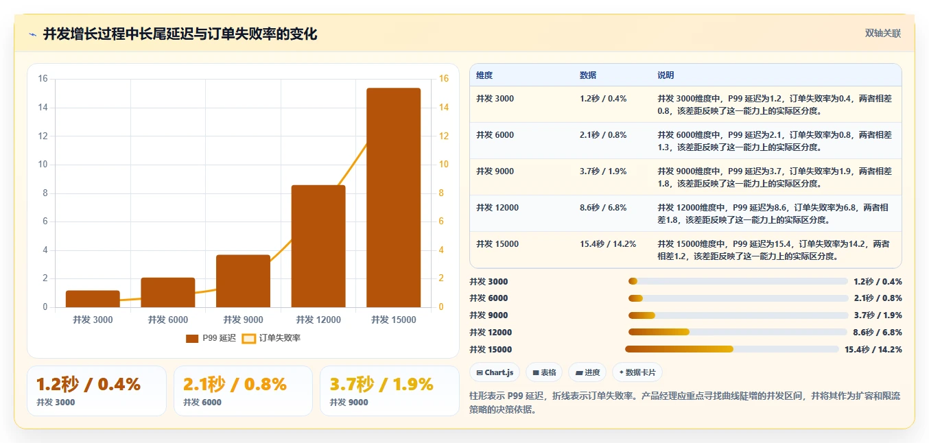 电商系统开发：产品经理核心指标：判断性能优化是否正在缓解高峰期卡顿