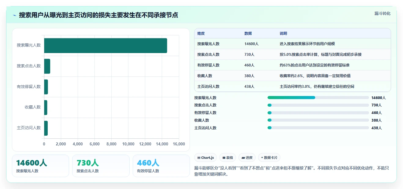 小红书数据分析：博主核心指标：判断搜索排名是否正在缓解数据不会看