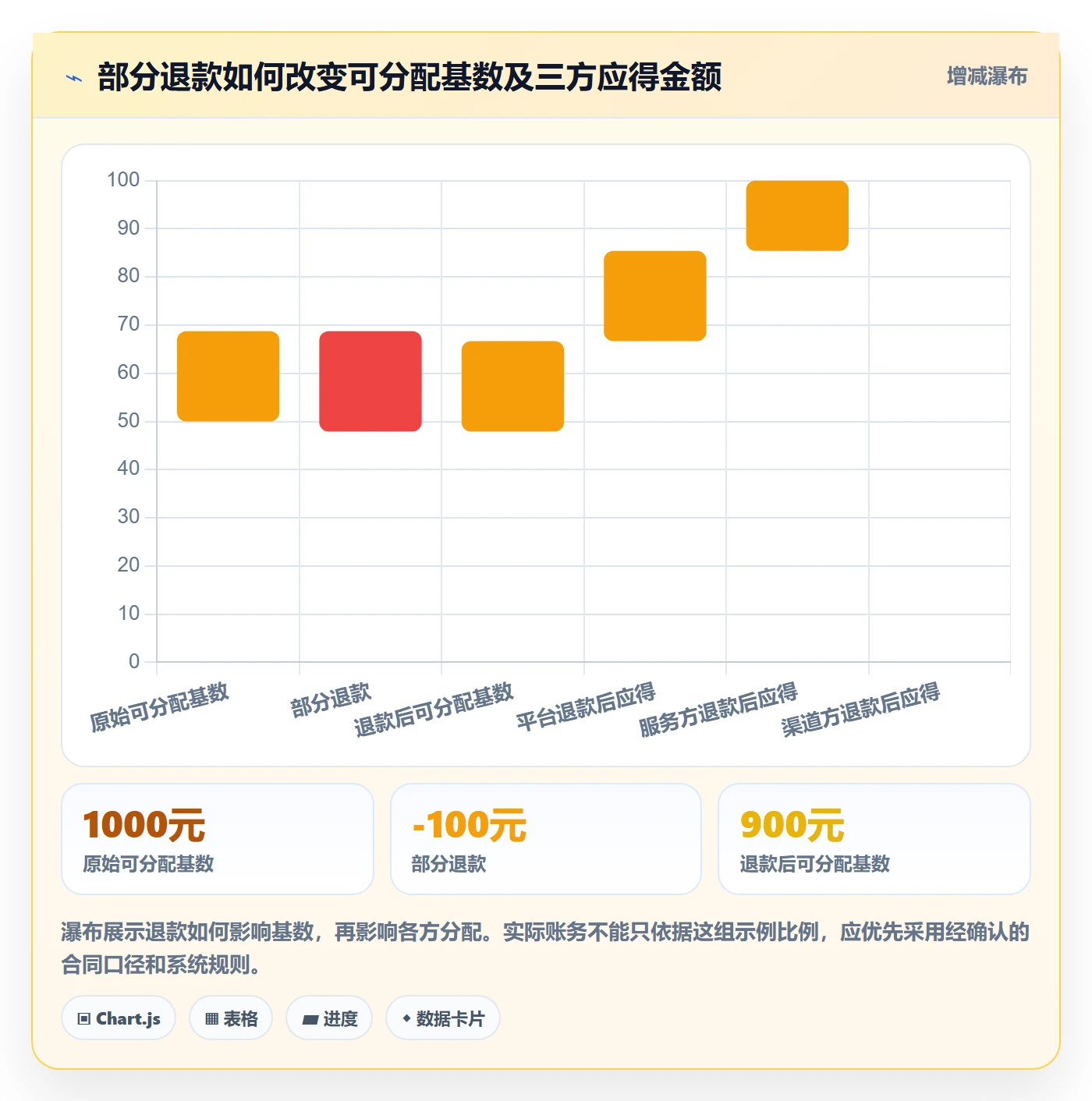 分账系统基础课：多方结算相关的精细化运营一次讲透